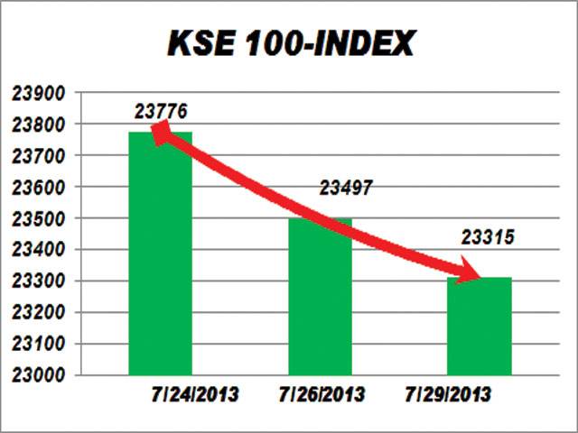 KSE sheds 182 point on limited foreign interest