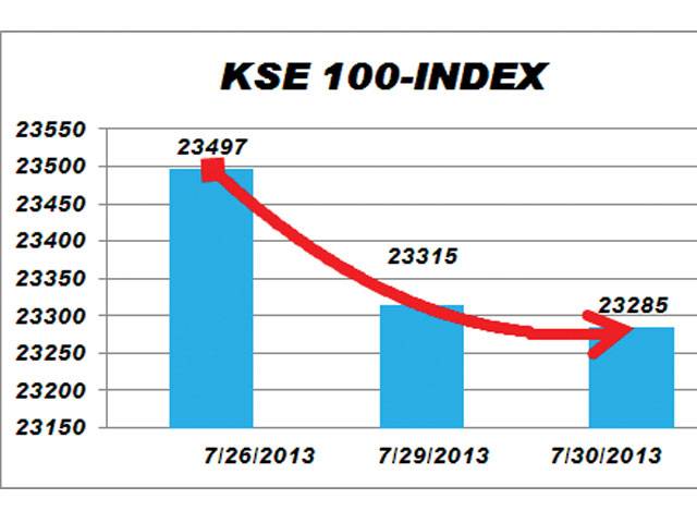 KSE extends losses despite hopes of strong results
