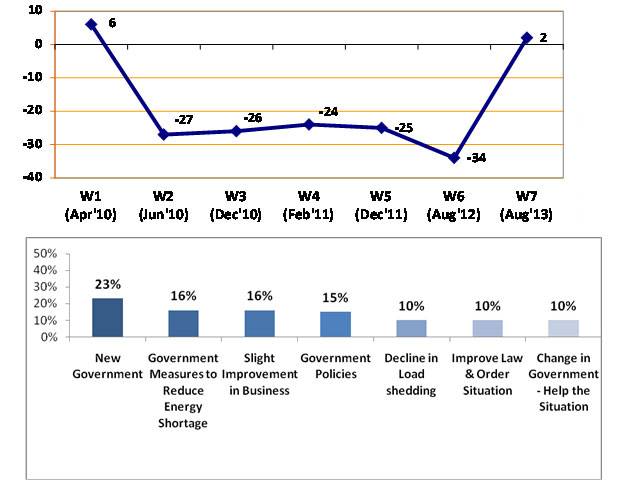 Business sentiments escalate from -34pc to +2pc 