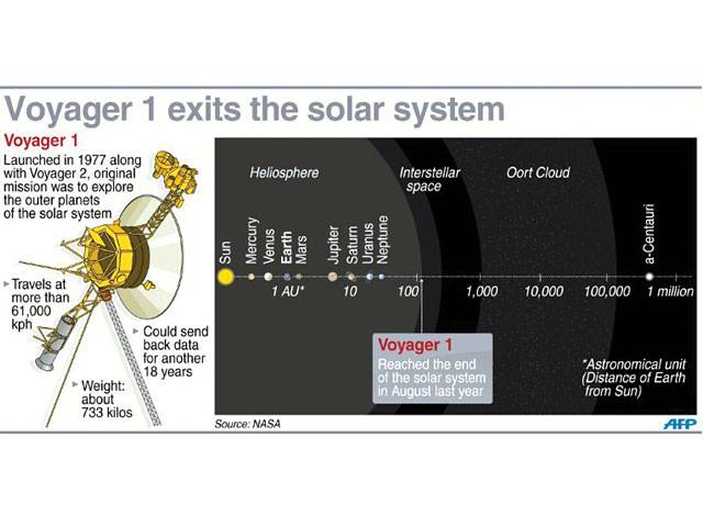 NASA’s Voyager first spacecraft to exit solar system 