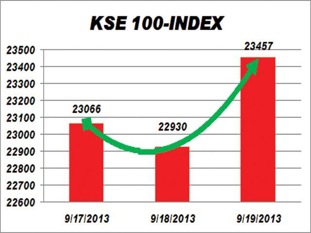 KSE gains 527 points on renewed foreign interest