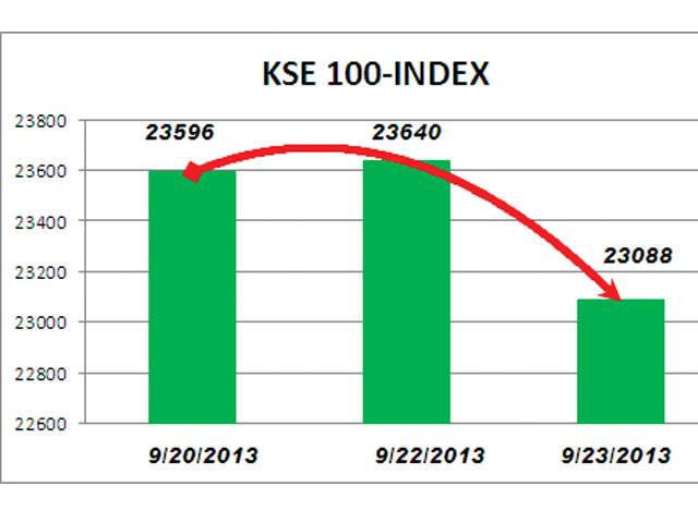 Karachi shares market nosedives by 551.48 points 