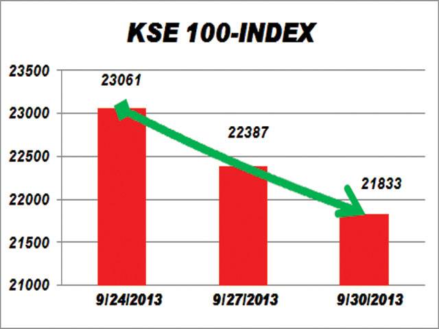 KSE loses 554 points on banking–led heavy selling 