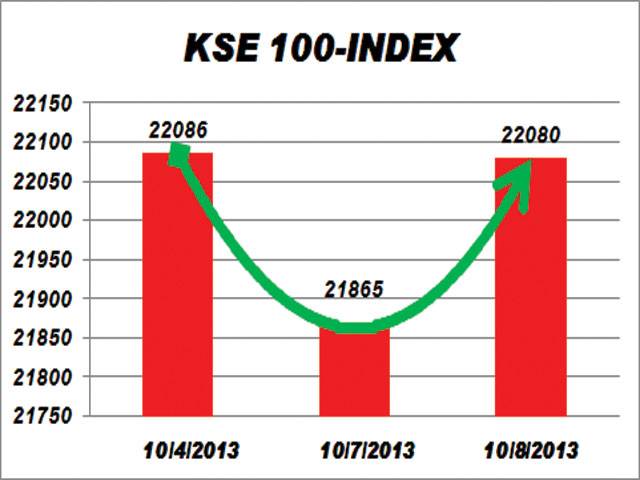 Stock market gains 216 points on 3G licence auction news