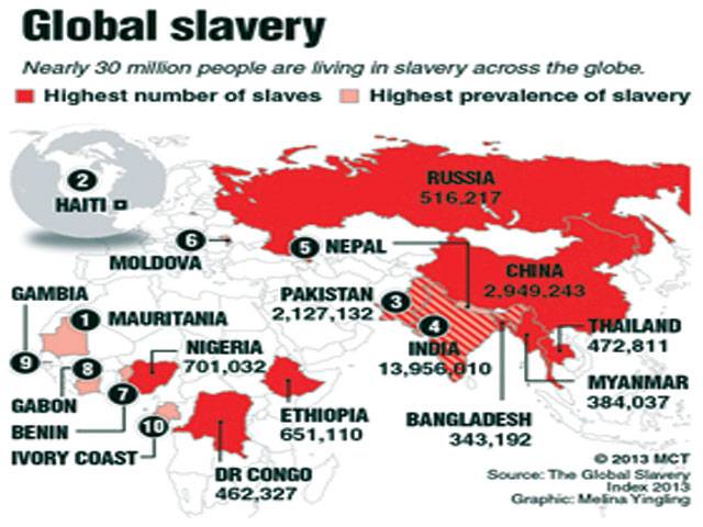 India, Pakistan lead Global Slavery Index rankings