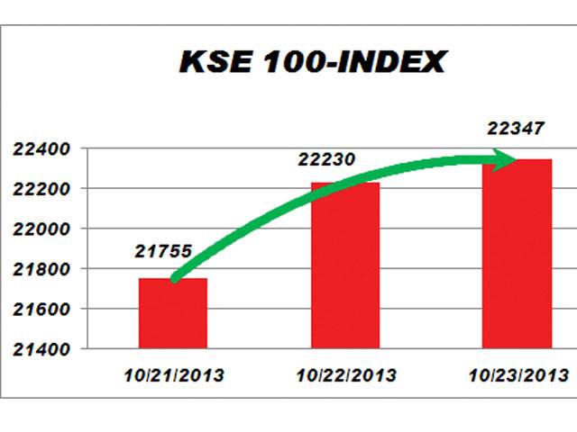 Karachi stock market closes marginally up amid thin trade