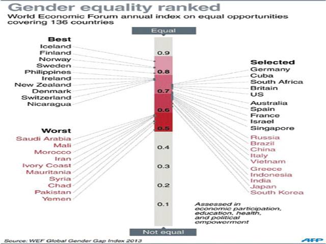 Pakistan 2nd worst country in gender equality