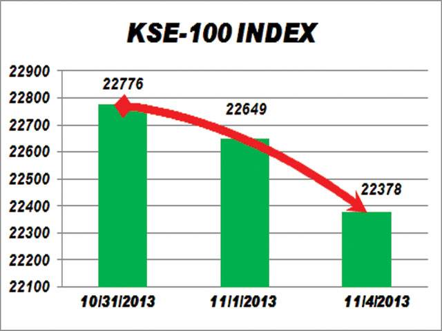 KSE sheds 271 points on higher CPI Inflation