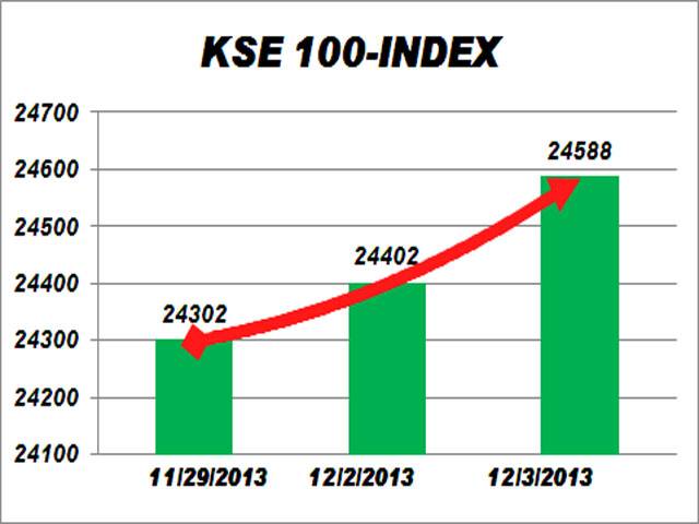 Bullish spree continues as KSE gains 187 points