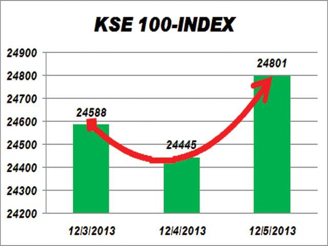 Institutional buying takes KSE to new high; 100-index up 355pts
