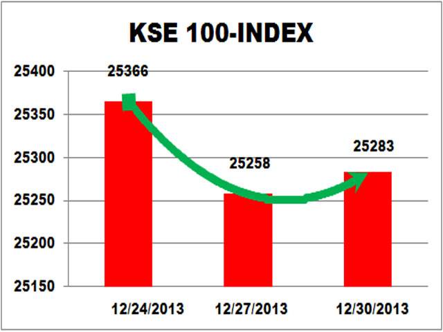 KSE gains 26pts on textile export hopes