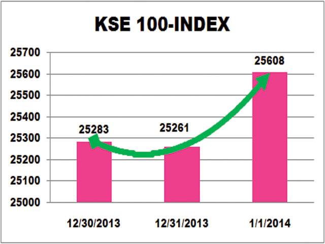 KSE welcomes 2014 by 348-pts jump