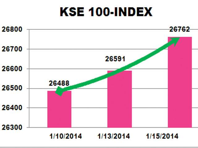 KSE sets new record on oil stocks buying