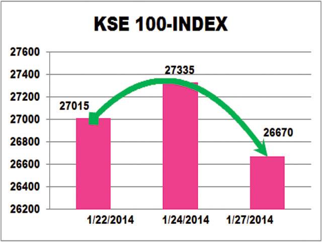 KSE plunges 332pts on global sell-off