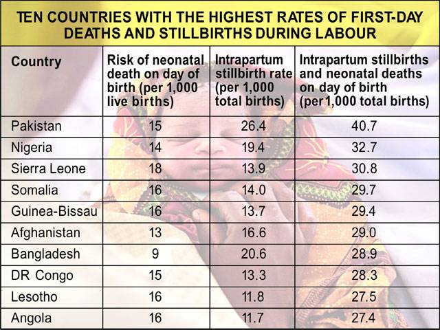 Pakistan tops newborn death rate
