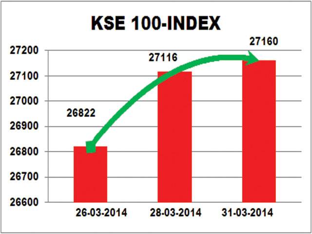 Institutional support keeps KSE in green zone