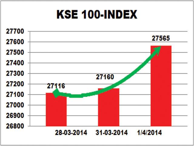 KSE gains 406 points on foreign interest