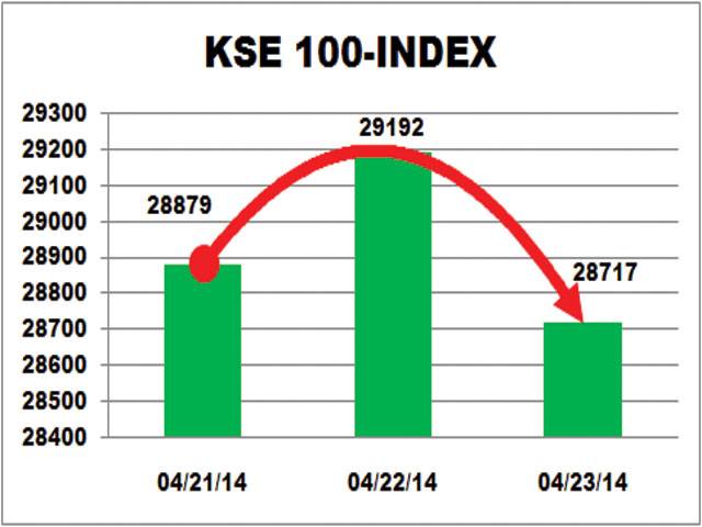 KSE sheds 475 points despite successful spectrum auction