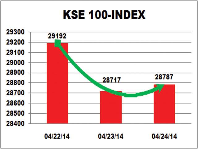 KSE recovers on institutional support