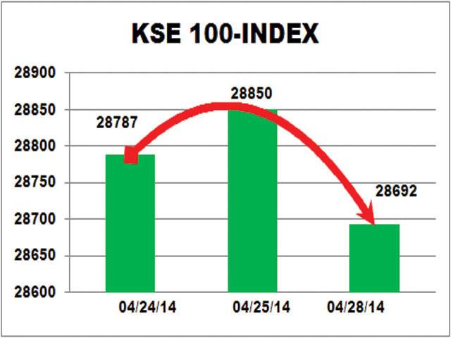 KSE sheds 158pts amid 34pc trimmed trade