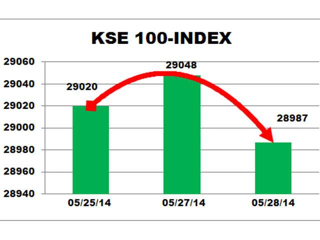 Pre-budget uncertainty pushes KSE index below 29,000
