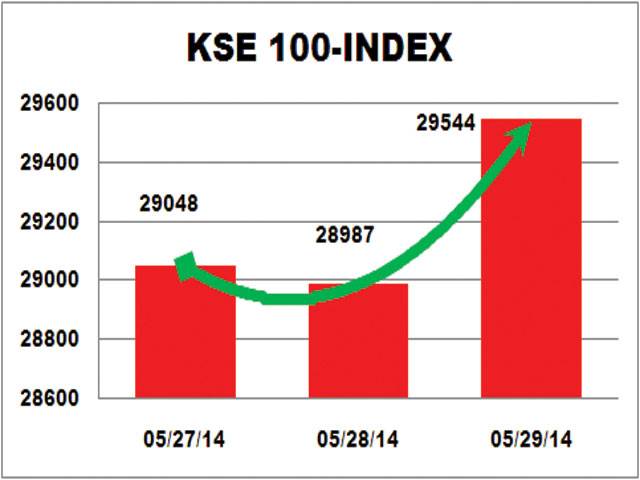 KSE gains 556pts on foreign interest