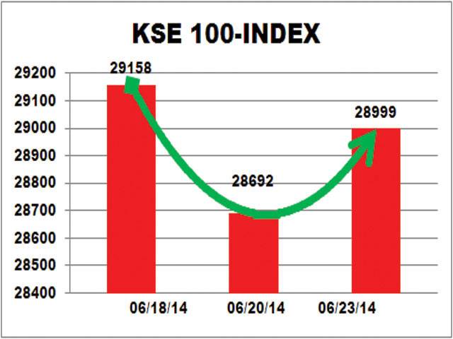 KSE gains 307 points on GIDC withdrawal on cement sector