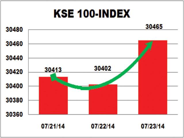 KSE gains 63 points on rising cement exports