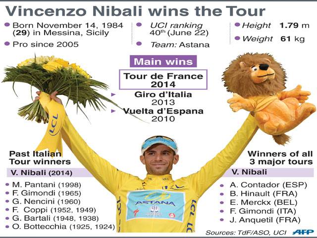 Italy\'s Nibali wins 2014 Tour de France title