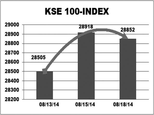 KSE closes in red zone on political uncertainty