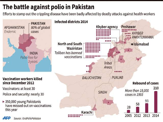 Pakistan now a polio hub, says UNICEF