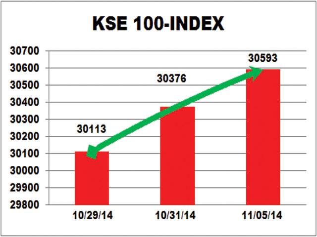 Karachi Stock Exchange closes at all-time high on inflation decline 