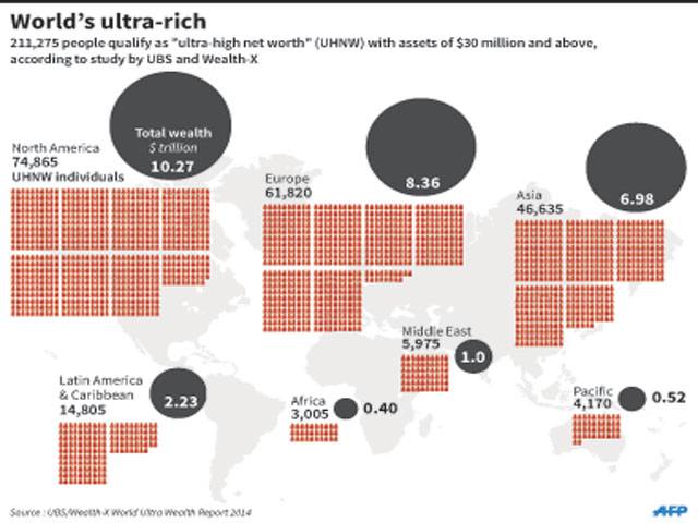 World’s ultra-rich getting much richer