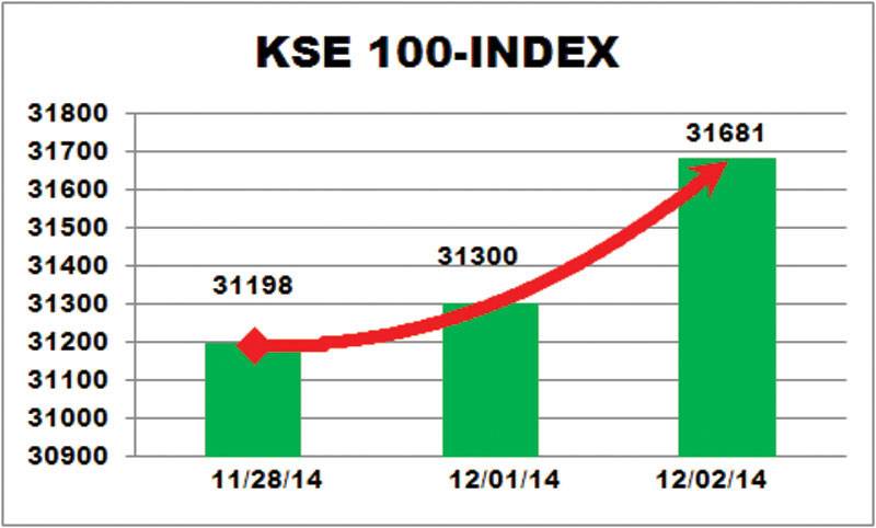 KSE gains 381 points on 11-year low inflation
