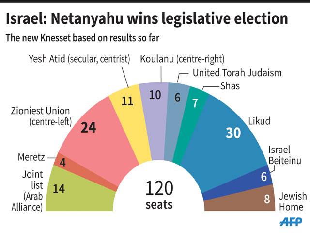 Netanyahu surprisingly wins election