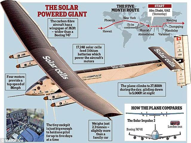 Solar plane lands in China after 20hr flight