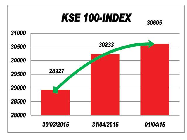 KSE adds 371pts on institutional support