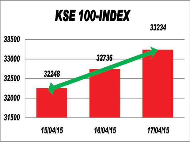 KSE sees massive buying ahead of Chinese President’s visit