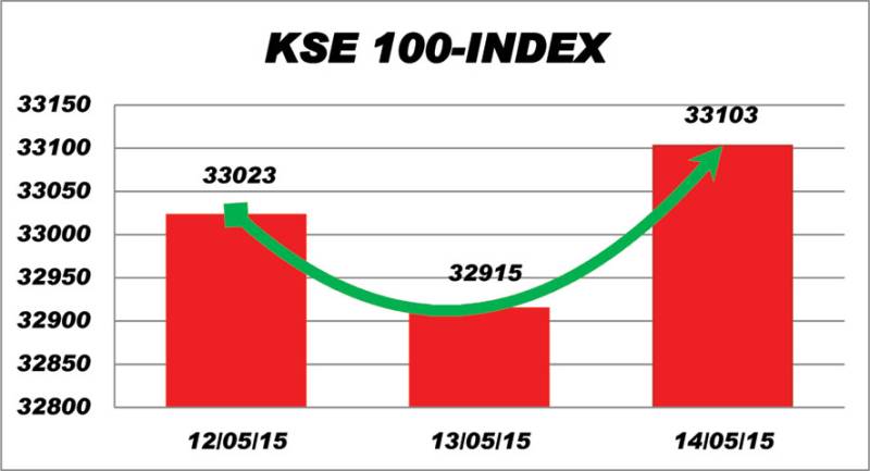 KSE gains 188 points on easing political uncertainty