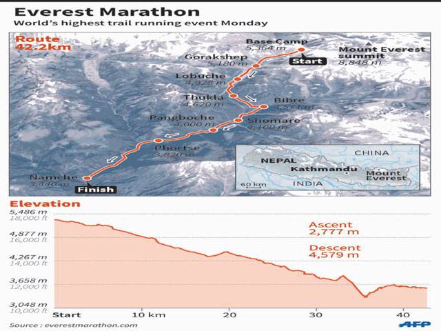 World's highest marathon returns to quake-hit Everest