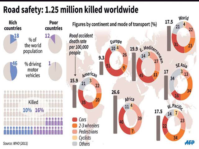Road accidents kill 1.25m each year