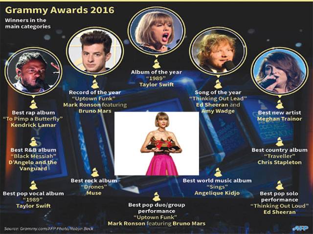 Taylor Swift wins top Grammy