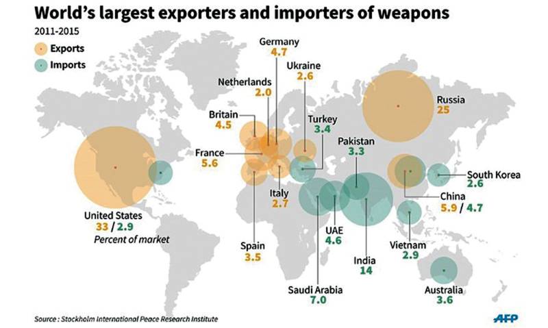 Pakistan 10th largest arms importer in world