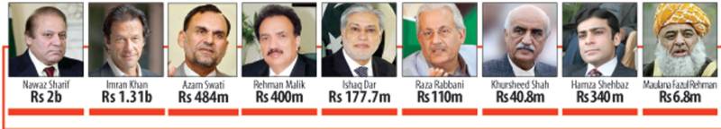 PTI’s Swati richest Senator with Rs484m assets