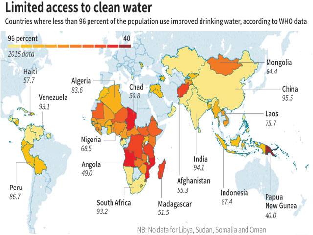2b people drinking contaminated water: WHO