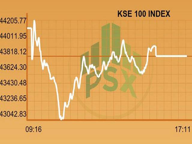 PSX index loses another 328 points 