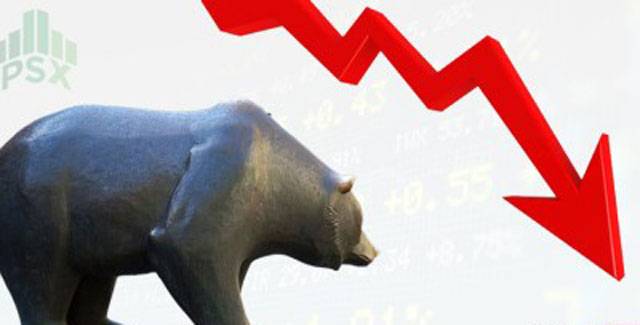 Bearish trend now into its fifth week as index down 1.1pc