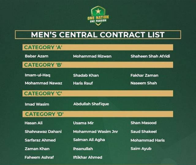 PCB announces three-year men’s central contracts list