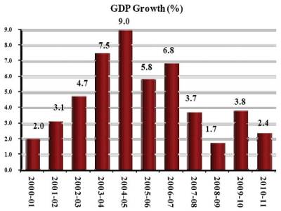 Pakistan Economic Survey 2010-11