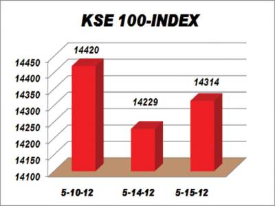 Institutional support fuels KSE rally